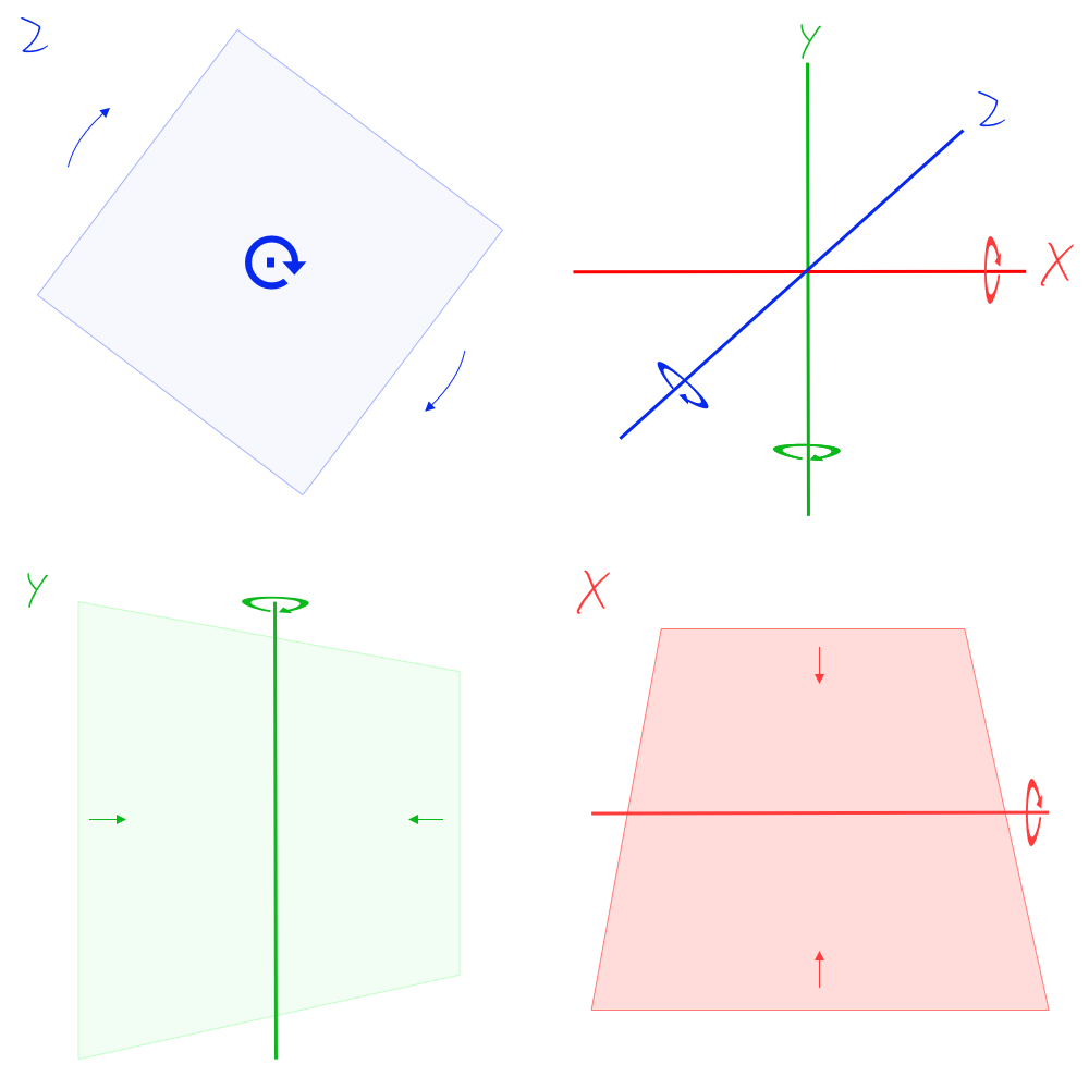 3D axises showing rotations