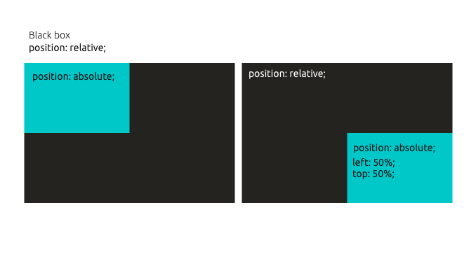 basic CSS positioning with relative and absolute elements