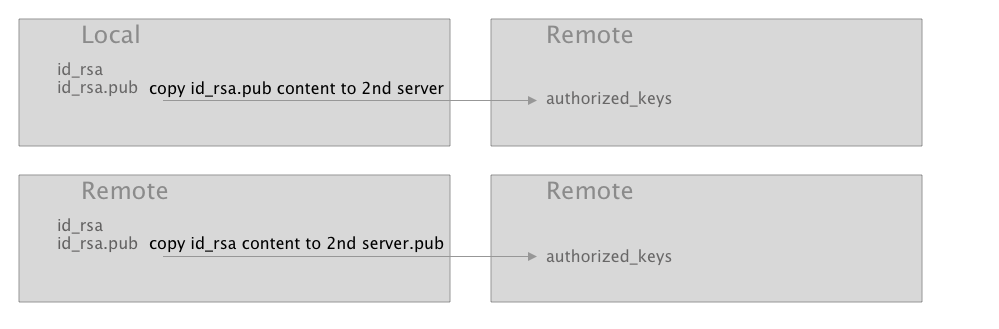 ssh keypair set up for secure connections