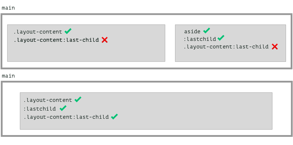 demonstration on when first-child pseudo class selector on element returns true