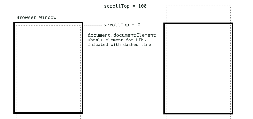 what is scrollTop illustration showing what value is being returned