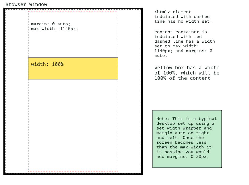 HTML element contained in a wrapper