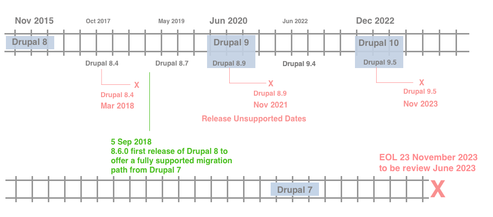 development timeline of Drupal showing how since Drupal 8 the release cycle works compared to Drupal 7 that has an EOL