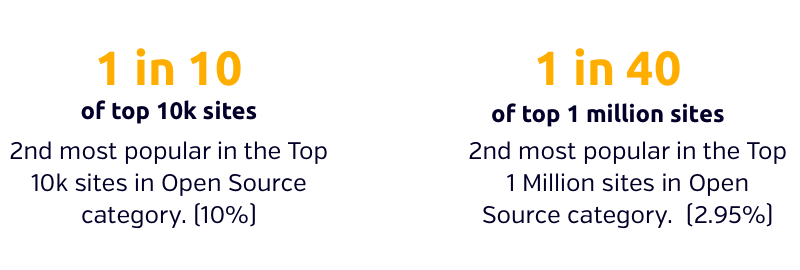 drupal usage statics 2022