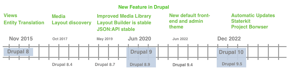 a simplified Drupal release timeline showing a selection of feature to illustrate the release cycle