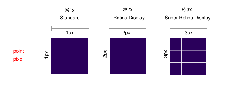 pixel density shown for regular 1pt to 1px and retina and super retina