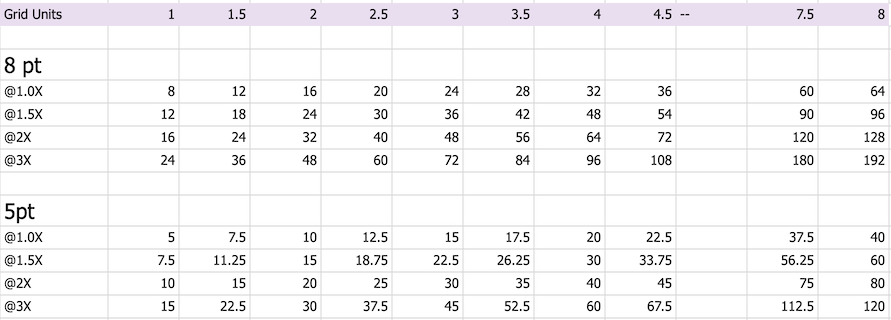 grid sizes or 5pt and 8pt at different pixel densities and multiples of the basic unit