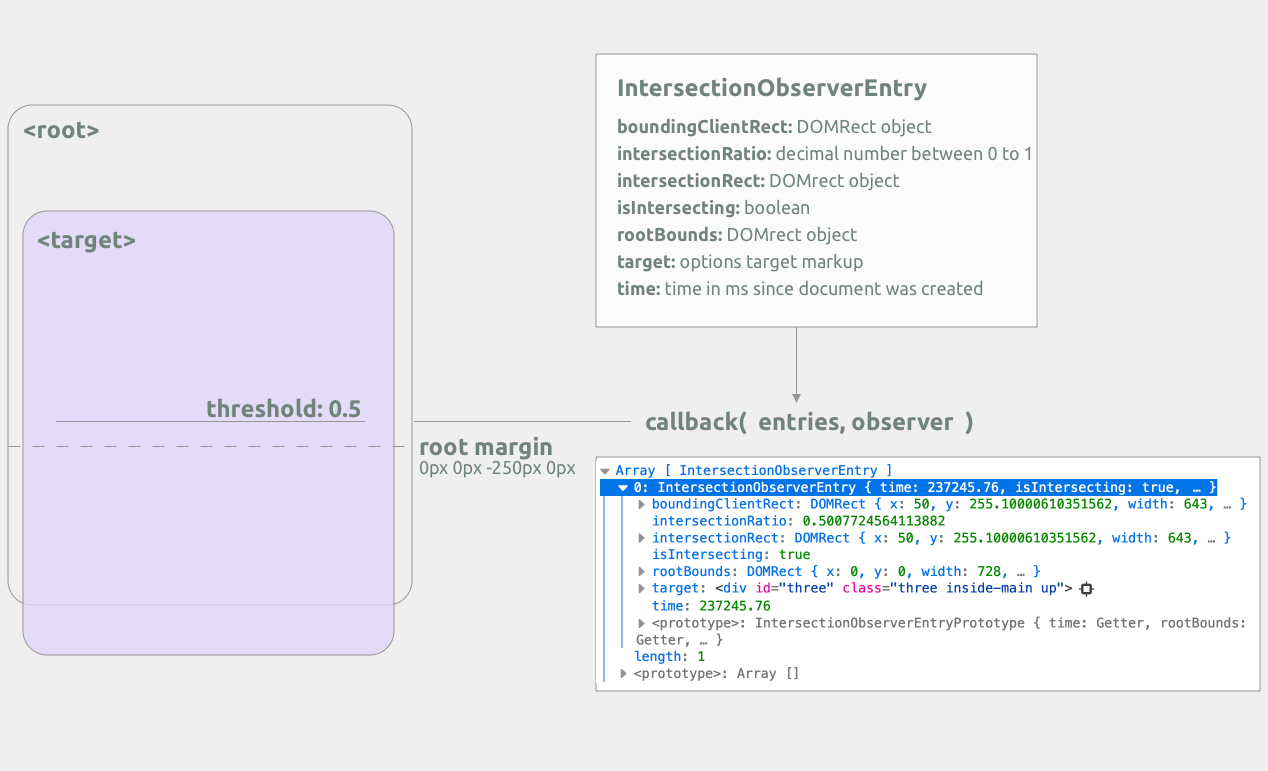 intersection observer API showing when a threshold is met and how the callback receives the entries